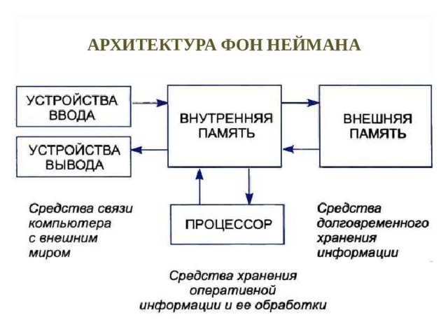 АРХИТЕКТУРА ФОН НЕЙМАНА 