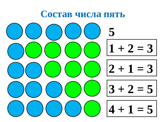 Состав числа пять 5 1 + 2 = 3 2 + 1 = 3 3 + 2 = 5 4 + 1 = 5 