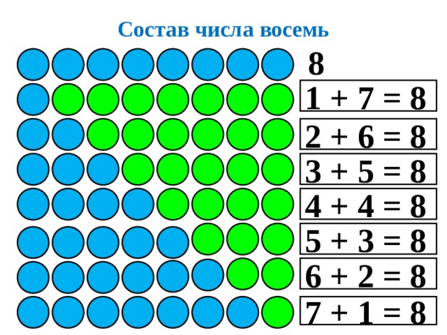 Состав числа восемь 8 1 + 7 = 8 2 + 6 = 8 3 + 5 = 8 4 + 4 = 8 5 + 3 = 8 6 + 2 = 8 7 + 1 = 8 