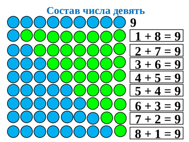 Состав числа девять 9  1 + 8 = 9  2 + 7 = 9  3 + 6 = 9  4 + 5 = 9  5 + 4 = 9  6 + 3 = 9  7 + 2 = 9  8 + 1 = 9 