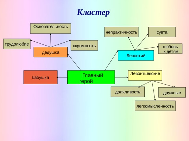 Кластер Главный герой Основательность суета непрактичность трудолюбие скромность любовь  к детям дедушка Левонтий Левонтьевские бабушка драчливость дружные легкомысленность   