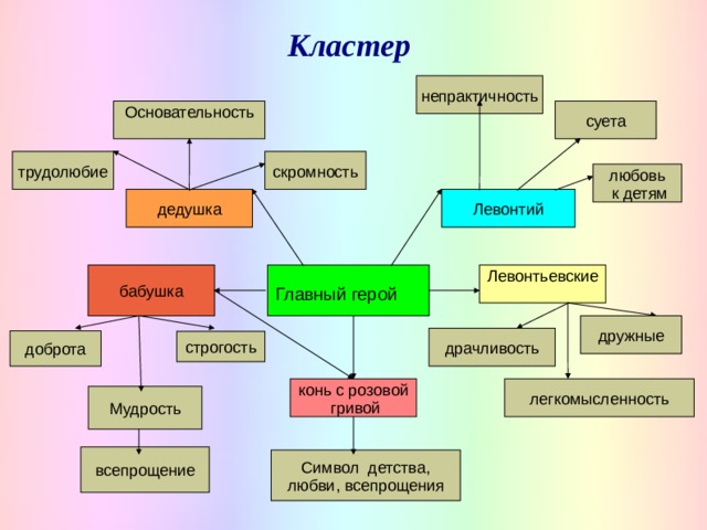 Кластер непрактичность Главный герой суета Основательность скромность трудолюбие любовь  к детям дедушка Левонтий бабушка Левонтьевские дружные драчливость доброта строгость легкомысленность конь с розовой  гривой Мудрость всепрощение Символ детства, любви, всепрощения   