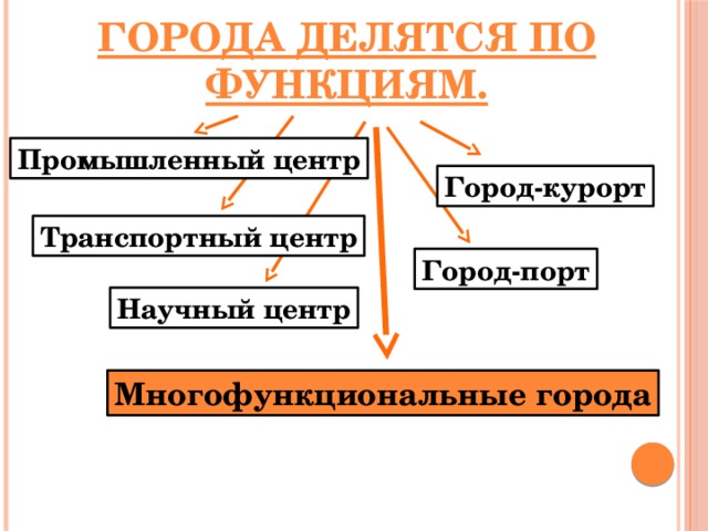 Города делятся по функциям. Промышленный центр Город-курорт Транспортный центр Город-порт Научный центр Многофункциональные города 
