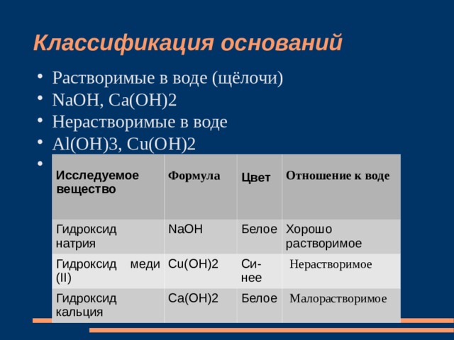 Классификация оснований Растворимые в воде (щёлочи) NaOH, Ca(OH)2 Нерастворимые в воде Al(OH)3, Cu(OH)2 Гидроксид натрия Исследуемое вещество  Гидроксид меди (II)  NаОН Формула  Гидроксид кальция Цвет Белое Cu(ОН)2 Отношение к воде Хорошо растворимое Си-нее Са(ОН)2  Нерастворимое Белое  Малорастворимое 