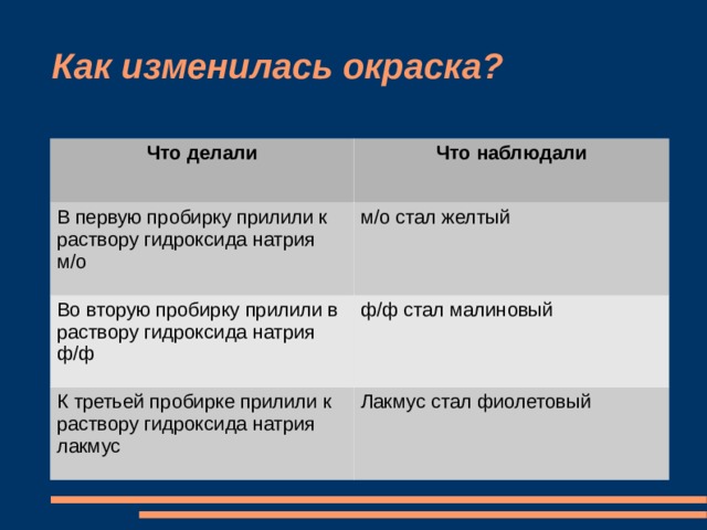 Как изменилась окраска? Что делали Что наблюдали В первую пробирку прилили к раствору гидроксида натрия м/о м/о стал желтый Во вторую пробирку прилили в раствору гидроксида натрия ф/ф ф/ф стал малиновый К третьей пробирке прилили к раствору гидроксида натрия лакмус Лакмус стал фиолетовый 