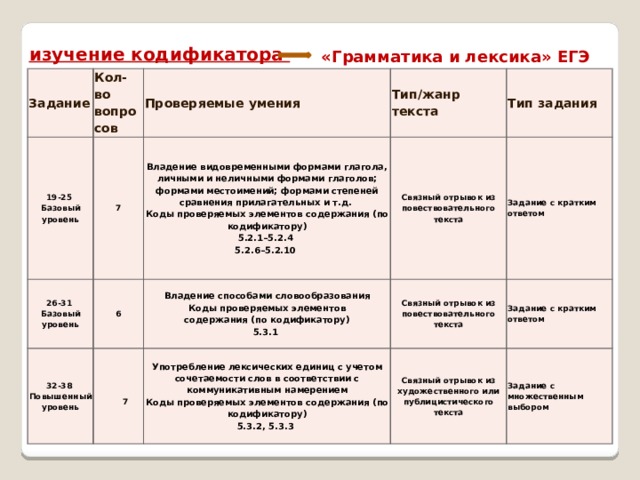 изучение кодификатора «Грамматика и лексика» ЕГЭ Задание Кол-во вопросов 19-25  Базовый уровень 26-31  Базовый уровень 7 Проверяемые умения 32-38  Повышенный уровень 6 Тип/жанр текста Владение видовременными формами глагола, личными и неличными формами глаголов; формами местоимений; формами степеней сравнения прилагательных и т.д.  Связный отрывок из повествовательного текста  7 Тип задания Владение способами словообразования Коды проверяемых элементов содержания (по  кодификатору) Коды проверяемых элементов  содержания (по кодификатору) Связный отрывок из повествовательного текста Задание с кратким ответом Употребление лексических единиц с учетом сочетаемости слов в соответствии с коммуникативным намерением 5.2.1–5.2.4  5.2.6–5.2.10 5.3.1 Задание с кратким ответом Коды проверяемых элементов содержания (по  кодификатору) Связный отрывок из художественного или публицистического текста 5.3.2, 5.3.3 Задание с множественным выбором 