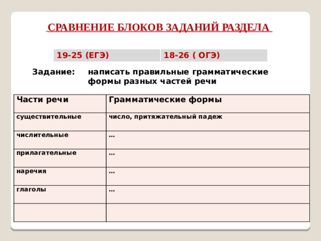  СРАВНЕНИЕ БЛОКОВ ЗАДАНИЙ РАЗДЕЛА 19-25 (EГЭ) 18-26 ( ОГЭ) написать правильные грамматические формы разных частей речи Задание: Части речи Грамматические формы существительные число, притяжательный падеж числительные … прилагательные … наречия … глаголы … 