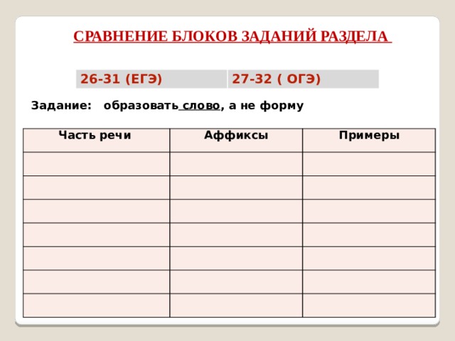 СРАВНЕНИЕ БЛОКОВ ЗАДАНИЙ РАЗДЕЛА 26-31 (EГЭ) 27-32 ( ОГЭ) Задание: образовать слово , а не форму Часть речи Аффиксы Примеры 