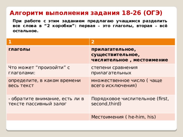 Алгоритм выполнения задания 18-26 (ОГЭ)  При работе с этим заданием предлагаю учащимся разделить все слова в “2 коробки”: первая – это глаголы, вторая – всё остальное. 1 2 глаголы прилагательное, существительное, числительное , местоимение Что может “произойти” с глаголами: степени сравнения прилагательных определите, в каком времени весь текст множественное число ( чаще всего исключения) - обратите внимание, есть ли в тексте пассивный залог  Порядковое числительное (first, second,third) Местоимения ( he-him, his) 