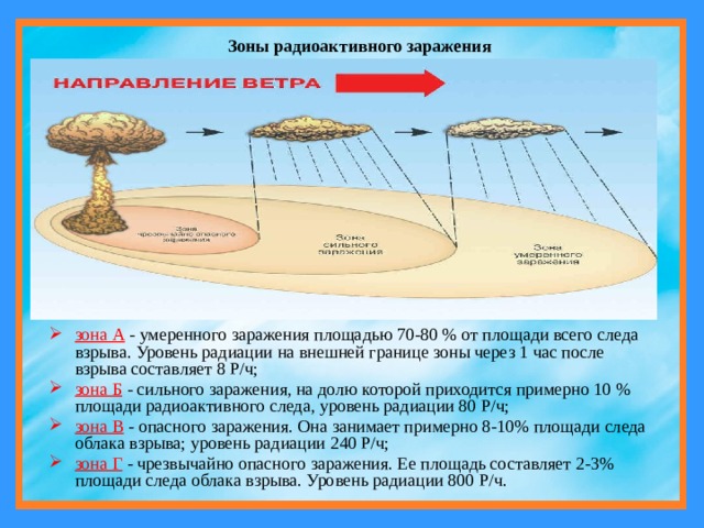 Зоны радиоактивного заражения зона А - умеренного заражения площадью 70-80 % от площади всего следа взрыва. Уровень радиации на внешней границе зоны через 1 час после взрыва составляет 8 Р/ч; зона Б - сильного заражения, на долю которой приходится примерно 10 % площади радиоактивного следа, уровень радиации 80 Р/ч; зона В - опасного заражения. Она занимает примерно 8-10% площади следа облака взрыва; уровень радиации 240 Р/ч; зона Г - чрезвычайно опасного заражения. Ее площадь составляет 2-3% площади следа облака взрыва. Уровень радиации 800 Р/ч. 