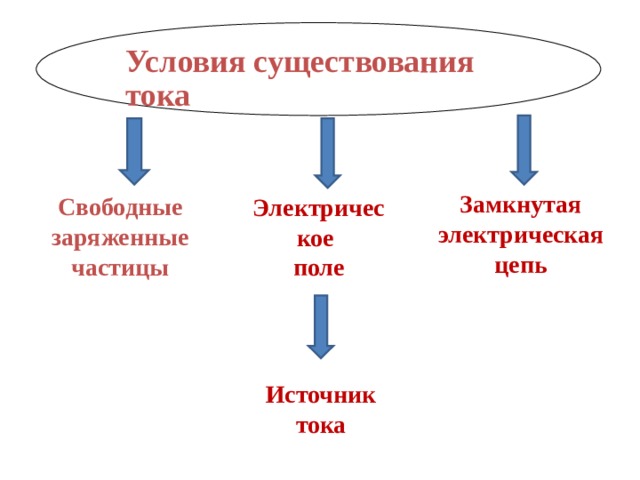 Условия существования тока Замкнутая электрическая цепь Свободные заряженные частицы Электрическое поле Источник тока 