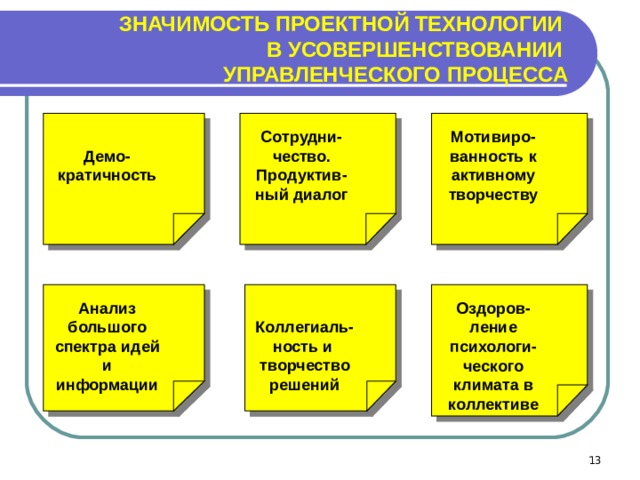  Коллегиаль- ность и творчество решений Сотрудни- чество. Продуктив- ный диалог Мотивиро- ванность к активному творчеству Оздоров- ление психологи- ческого климата в коллективе Анализ большого спектра идей и информации  Демо- кратичность ЗНАЧИМОСТЬ ПРОЕКТНОЙ ТЕХНОЛОГИИ  В УСОВЕРШЕНСТВОВАНИИ  УПРАВЛЕНЧЕСКОГО ПРОЦЕССА  