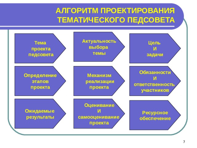 АЛГОРИТМ ПРОЕКТИРОВАНИЯ ТЕМАТИЧЕСКОГО ПЕДСОВЕТА Актуальность выбора темы Тема Цель И задачи  проекта  педсовета Определение этапов проекта Механизм  реализации проекта Обязанности И ответственность участников Ожидаемые результаты Оценивание И самооценивание проекта Ресурсное обеспечение  