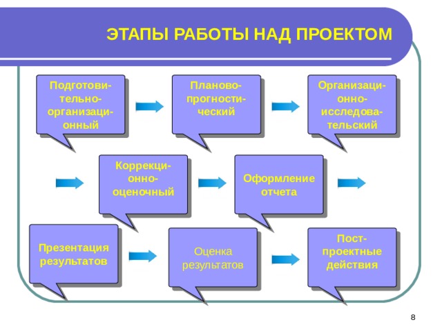 ЭТАПЫ РАБОТЫ НАД ПРОЕКТОМ Подготови-тельно- организаци-онный Планово-прогности- ческий Организаци-онно-исследова-тельский Коррекци-онно-оценочный  Оформление отчета  Презентация результатов  Пост- проектные действия Оценка результатов  