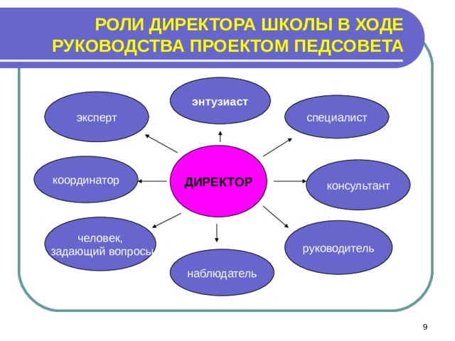 РОЛИ ДИРЕКТОРА ШКОЛЫ В ХОДЕ РУКОВОДСТВА ПРОЕКТОМ ПЕДСОВЕТА энтузиаст эксперт специалист ДИРЕКТОР координатор консультант человек,  задающий вопросы руководитель наблюдатель  