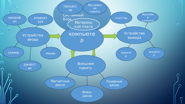 Системный блок процессор Внутренняя память плоттер Звуковые колонки микрофон клавиатура Материнская плата компьютер Устройства вывода Устройства ввода сканер мышь монитор принтер Внешняя память джойстик Магнитные диски Лазерные диски Флеш- диски 