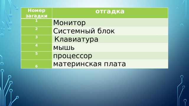 Номер загадки отгадка 1 Монитор 2 Системный блок   3   Клавиатура 4 мышь  5 процессор  6 материнская плата 