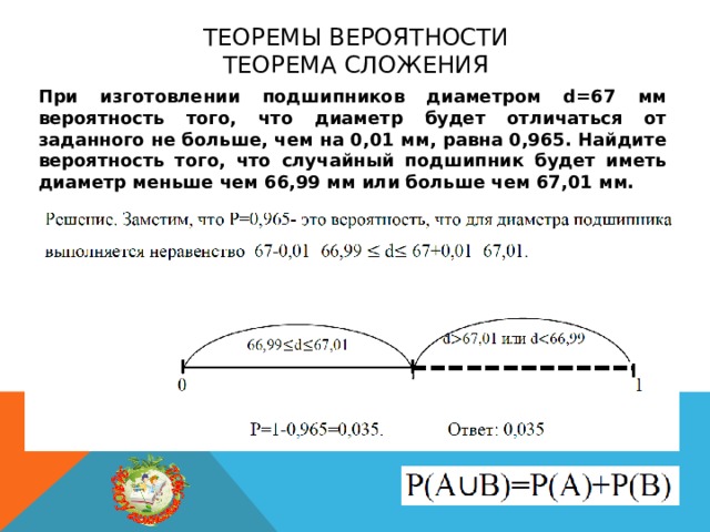 Теоремы вероятности  теорема сложения При изготовлении подшипников диаметром d=67 мм вероятность того, что диаметр будет отличаться от заданного не больше, чем на 0,01 мм, равна 0,965. Найдите вероятность того, что случайный подшипник будет иметь диаметр меньше чем 66,99 мм или больше чем 67,01 мм. 