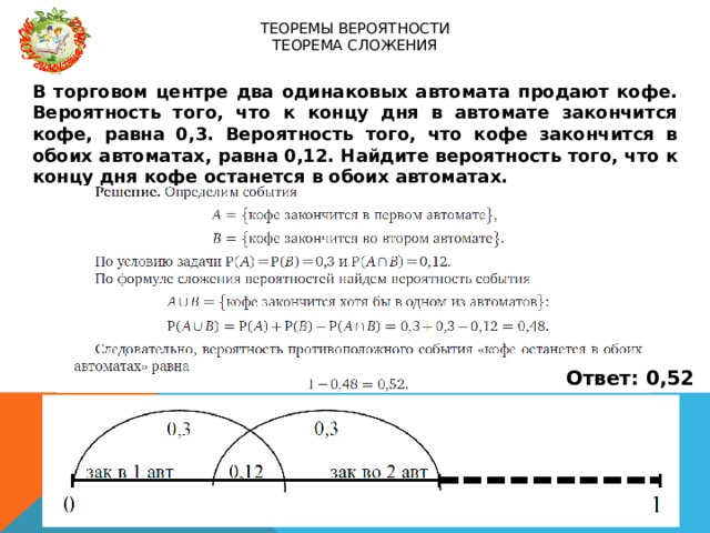 Теоремы вероятности  теорема сложения В торговом центре два одинаковых автомата продают кофе. Вероятность того, что к концу дня в автомате закончится кофе, равна 0,3. Вероятность того, что кофе закончится в обоих автоматах, равна 0,12. Найдите вероятность того, что к концу дня кофе останется в обоих автоматах. Ответ: 0,52 