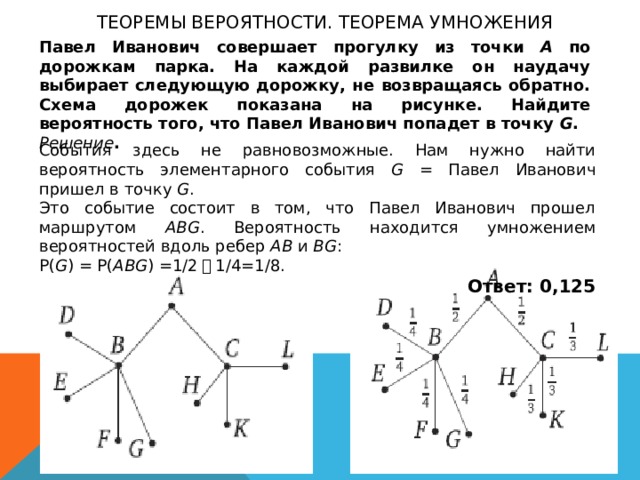 Теоремы вероятности. теорема умножения Павел Иванович совершает прогулку из точки A по дорожкам парка. На каждой развилке он наудачу выбирает следующую дорожку, не возвращаясь обратно. Схема дорожек показана на рисунке. Найдите вероятность того, что Павел Иванович попадет в точку G . Решение . События здесь не равновозможные. Нам нужно найти вероятность элементарного события G = Павел Иванович пришел в точку G . Это событие состоит в том, что Павел Иванович прошел маршрутом ABG . Вероятность находится умножением вероятностей вдоль ребер AB и BG : P( G ) = P( ABG ) =1/2 ・ 1/4=1/8. Ответ: 0,125 