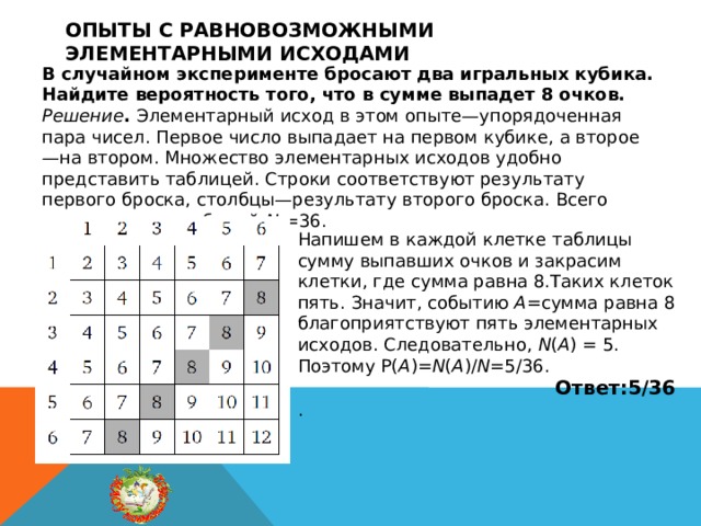 Опыты с равновозможными элементарными исходами В случайном эксперименте бросают два игральных кубика. Найдите вероятность того, что в сумме выпадет 8 очков. Решение . Элементарный исход в этом опыте—упорядоченная пара чисел. Первое число выпадает на первом кубике, а второе—на втором. Множество элементарных исходов удобно представить таблицей. Строки соответствуют результату первого броска, столбцы—результату второго броска. Всего элементарных событий N =36. Напишем в каждой клетке таблицы сумму выпавших очков и закрасим клетки, где сумма равна 8.Таких клеток пять. Значит, событию A =сумма равна 8 благоприятствуют пять элементарных исходов. Следовательно, N ( A ) = 5. Поэтому P( A )= N ( A )/ N =5/36. Ответ:5/36 . 