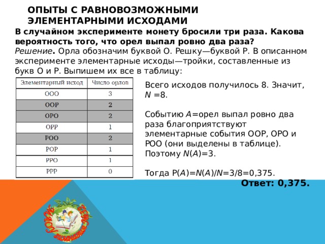 Опыты с равновозможными элементарными исходами В случайном эксперименте монету бросили три раза. Какова вероятность того, что орел выпал ровно два раза? Решение . Орла обозначим буквой О. Решку—буквой Р. В описанном эксперименте элементарные исходы—тройки, составленные из букв О и Р. Выпишем их все в таблицу: Всего исходов получилось 8. Значит, N =8. Событию A =орел выпал ровно два раза благоприятствуют элементарные события ООР, ОРО и РОО (они выделены в таблице). Поэтому N ( A )=3. Тогда P( A )= N ( A )/ N =3/8=0,375. Ответ: 0,375. 