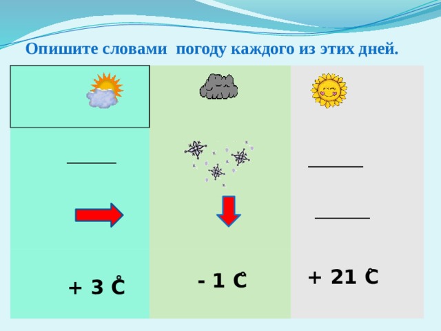 Опишите словами погоду каждого из этих дней. _________ __________ __________ + 21 С - 1 С + 3 С 
