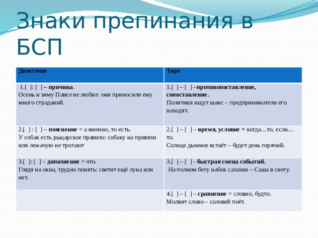 Знаки препинания в БСП Двоеточие Тире   1.[  ]: [  ]  – причина . Осень и зиму Павел не любил: они приносили ему много страданий. 1.[  ] – [  ] – противопоставление, сопоставление. 2.[  ] : [  ] –  пояснение  = а именно, то есть. Политики ищут шанс – предприниматели его находят. 3.[  ]: [  ] –  дополнение  = что. У собак есть рыцарское правило: собаку на привязи или лежачую не трогают 2.[  ] – [  ] –  время, условие =  когда…то, если…то. Солнце дымное встаёт – будет день горячий. Глядя на окна, трудно понять: светит ещё луна или нет. 3.[  ] – [  ] -  быстрая смена событий.   На полном бегу набок салазки – Саша в снегу. 4.[  ] – [  ] –  сравнение  = словно, будто. Молвит слово – соловей поёт. 