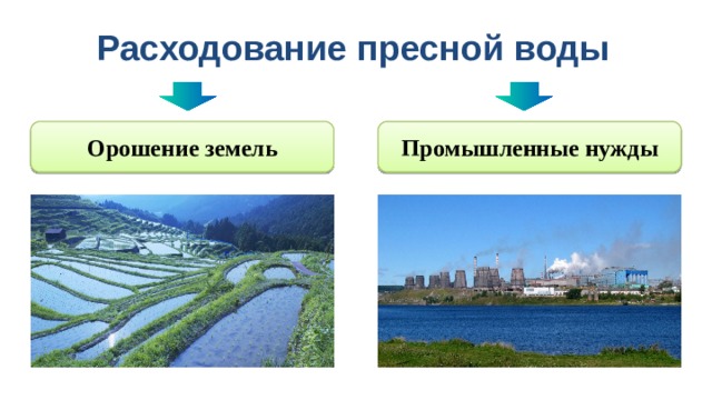 Расходование пресной воды Орошение земель Промышленные нужды 
