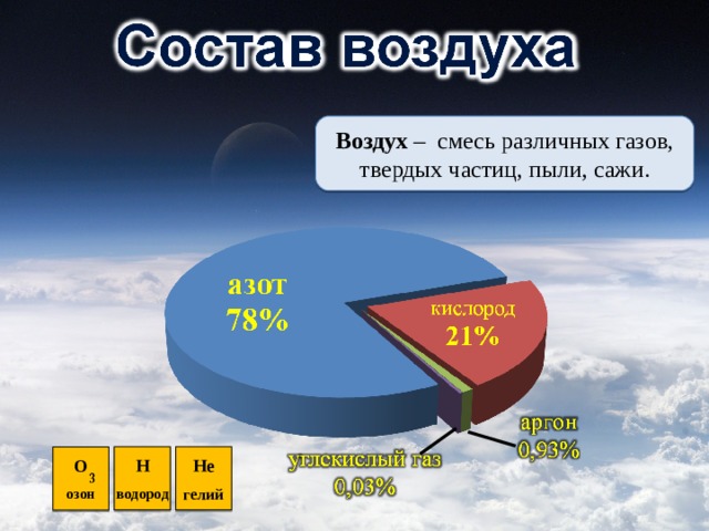 Воздух – смесь различных газов, твердых частиц, пыли, сажи. H He О гелий водород озон 5 