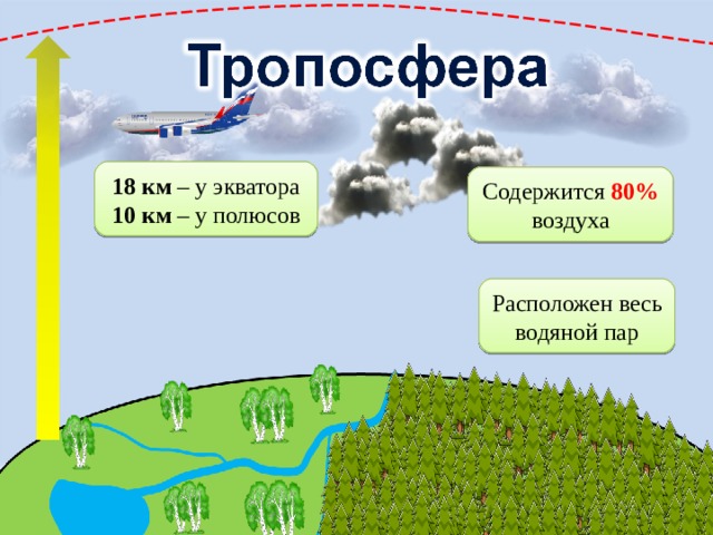 18 км – у экватора 10 км – у полюсов Содержится 80% воздуха Расположен весь водяной пар 7 