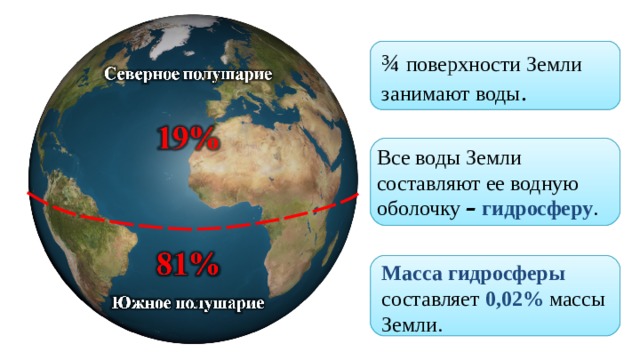 ¾ поверхности Земли занимают воды . Все воды Земли составляют ее водную оболочку –  гидросферу . Масса гидросферы составляет 0,02% массы Земли.  