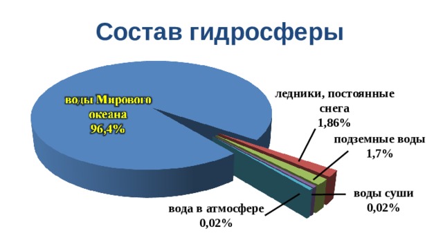 Состав гидросферы ледники, постоянные снега 1,86% подземные воды 1,7% воды суши 0,02% вода в атмосфере 0 ,02% 4 