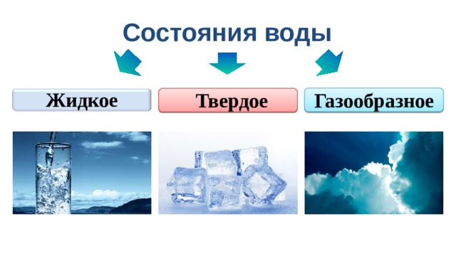 Состояния воды Жидкое Твердое Газообразное 