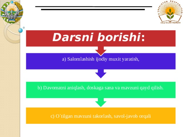 b) Davomatni aniqlash, doskaga sana va mavzuni qayd qilish. a) Salomlashish ijodiy muxit yaratish, Darsni borishi : c) O`tilgan mavzuni takorlash, savol-javob orqali 