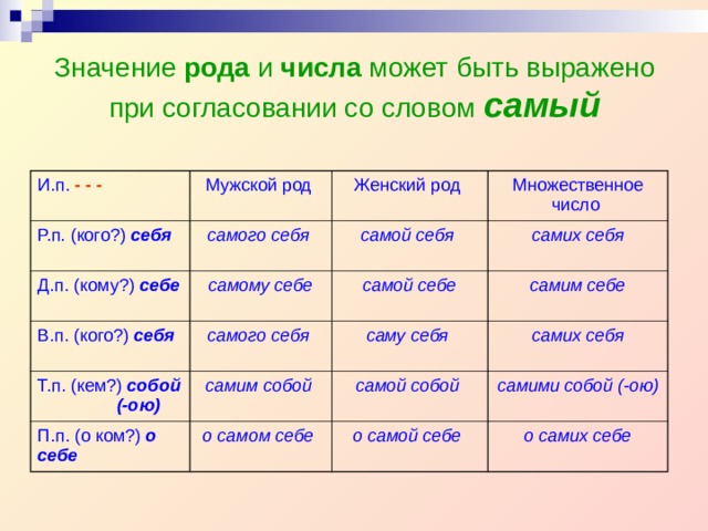 Значение рода и числа может быть выражено при согласовании со словом самый И.п. - - -  Мужской род Р.п. (кого?) себя самого себя  Женский род Д.п. (кому?) себе Множественное число самой себя  самому себе В.п. (кого?) себя самого себя  самих себя самой себе Т.п. (кем?) собой (-ою) П.п. (о ком?) о себе самим собой  самим себе саму себя  самих себя о самом себе  самой собой  самими собой (-ою) о самой себе  о самих себе 