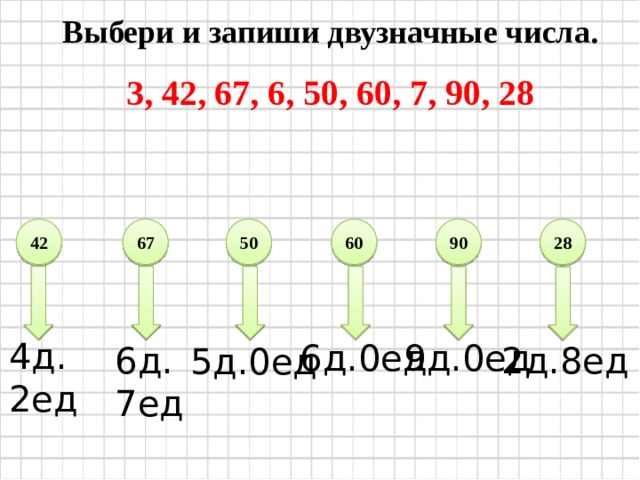 Выбери и запиши двузначные числа. 3, 42, 67, 6, 50, 60, 7, 90, 28  42 67 50 60 90 28 4д.2ед 6д.0ед 9д.0ед 2д.8ед 6д.7ед 5д.0ед 
