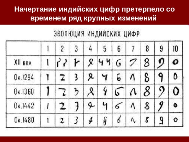 Начертание индийских цифр претерпело со временем ряд крупных изменений    