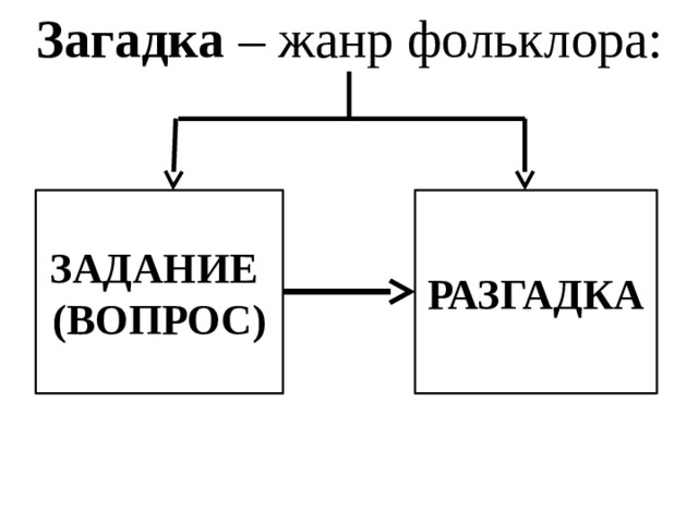 Загадка – жанр фольклора: ЗАДАНИЕ РАЗГАДКА (ВОПРОС) 