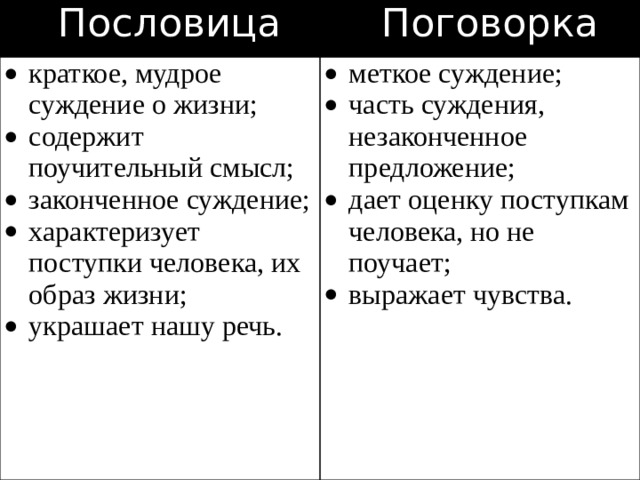 Пословица Поговорка краткое, мудрое суждение о жизни; содержит поучительный смысл; законченное суждение; характеризует поступки человека, их образ жизни; украшает нашу речь. меткое суждение; часть суждения, незаконченное предложение; дает оценку поступкам человека, но не поучает; выражает чувства. 