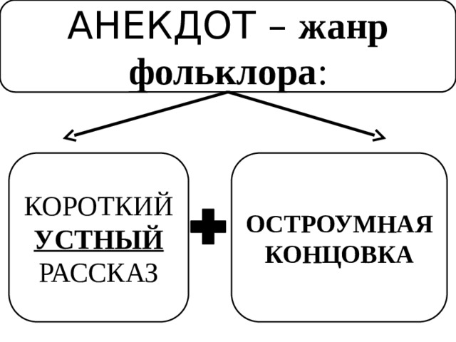 АНЕКДОТ – жанр фольклора : КОРОТКИЙ УСТНЫЙ РАССКАЗ ОСТРОУМНАЯ КОНЦОВКА 
