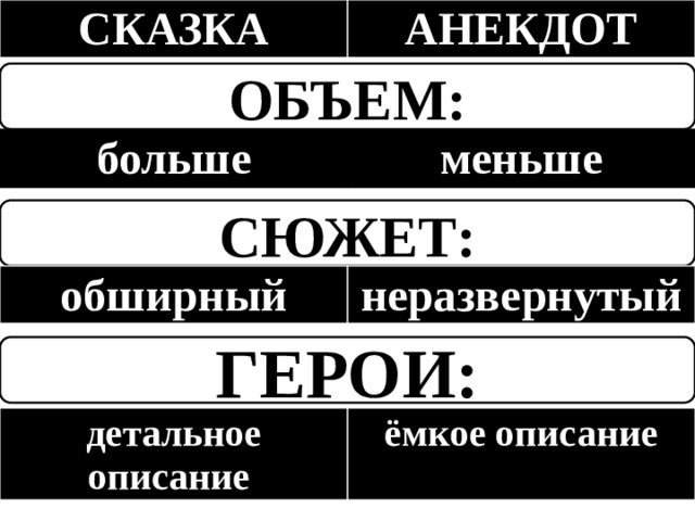 СКАЗКА АНЕКДОТ ОБЪЕМ: больше меньше СЮЖЕТ: обширный неразвернутый ГЕРОИ: детальное описание ёмкое описание 
