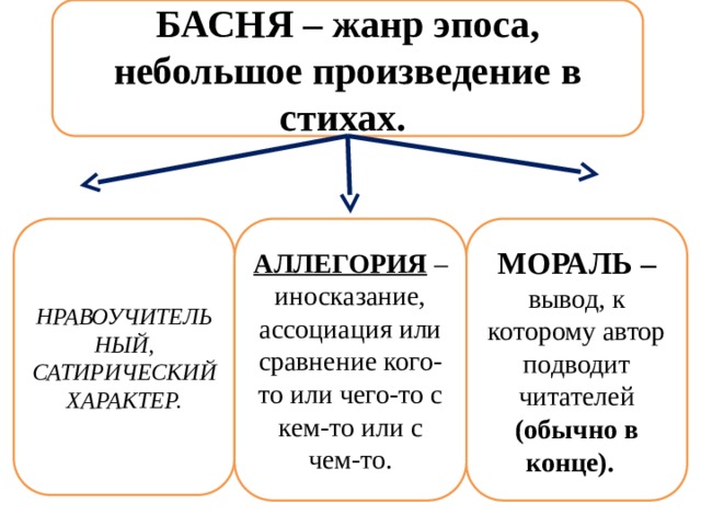 БАСНЯ – жанр эпоса, небольшое произведение в стихах. НРАВОУЧИТЕЛЬНЫЙ, САТИРИЧЕСКИЙ ХАРАКТЕР. АЛЛЕГОРИЯ – иносказание, ассоциация или сравнение кого-то или чего-то с кем-то или с чем-то. МОРАЛЬ – вывод, к которому автор подводит читателей (обычно в конце). 
