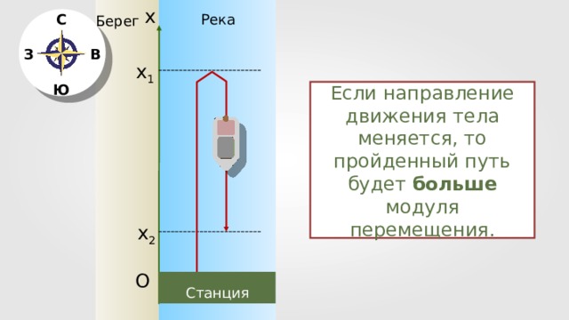 x Река С Берег З В x 1 Ю Если направление движения тела меняется, то пройденный путь будет больше модуля перемещения. x 2 O Станция 