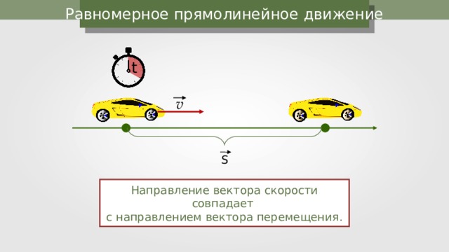 Равномерное прямолинейное движение t v S Направление вектора скорости совпадает с направлением вектора перемещения. 