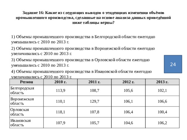 Задание 16: Какие из следующих выводов о тенденциях изменения объёмов промышленного производства, сделанные на основе анализа данных приведённой ниже таблицы верны? 1) Объемы промышленного производства в Белгородской области ежегодно уменьшались с 2010 по 2013 г. 2) Объемы промышленного производства в Воронежской области ежегодно увеличивались с 2010 по 2013 г. 3) Объемы промышленного производства в Орловской области ежегодно уменьшались с 2010 по 2013 г. 4) Объемы промышленного производства в Ивановской области ежегодно увеличивались с 2010 по 2013 г. 24 Регион Белгородская область 2010 г. Воронежская область 2011 г. 113,9 Орловская область 108,7 2012 г. 110,1 Ивановская область 118,1 2013 г. 105,6 129,7 102,1 107,8 106,1 107,9 106,6 106,4 105,7 100,4 104,6 106,2 