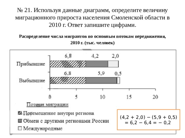№ 21. Используя данные диаграмм, определите величину миграционного прироста населения Смоленской области в 2010 г. Ответ запишите цифрами. Распределение числа мигрантов по основным потокам передвижения, 2010 г. (тыс. человек) (4,2 + 2,0) − (5,9 + 0,5) = 6,2 − 6,4 = − 0,2 