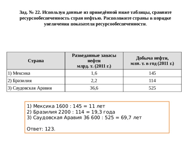 Зад. № 22. Используя данные из приведённой ниже таблицы, сравните ресурсообеспеченность стран нефтью. Расположите страны в порядке увеличения показателя ресурсообеспеченности . Страна Разведанные запасы нефти  млрд. т. (2011 г.) 1) Мексика Добыча нефти,  млн. т. в год (2011 г.) 1,6 2) Бразилия 2,2 3) Саудовская Аравия 145 114 36,6 525 1) Мексика 1600 : 145 = 11 лет 2) Бразилия 2200 : 114 = 19,3 года 3) Саудовская Аравия 36 600 : 525 = 69,7 лет   Ответ: 123. 