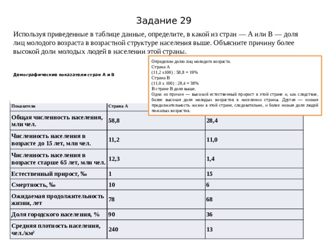 Задание 29 Используя приведенные в таблице данные, определите, в какой из стран — А или В — доля лиц молодого возраста в возрастной структуре населения выше. Объясните причину более высокой доли молодых людей в населении этой страны. Определим долю лиц молодого возраста. Страна А (11,2 х100) : 58,8 = 19% Страна В (11,0 х 100) : 28,4 = 38% В стране В доля выше. Одна из причин — высокий естественный прирост в этой стране и, как следствие, более высокая доля молодых возрастов в населении страны. Другая — низкая продолжительность жизни в этой стране, следовательно, и более низкая доля людей пожилых возрастов. Демографические показатели стран А и В   Показатели Страна А Общая численность населения, млн чел. Численность населения в возрасте до 15 лет, млн чел. 58,8 Страна В 11,2 Численность населения в возрасте старше 65 лет, млн чел. 28,4 Естественный прирост, ‰ 11,0 12,3 1 Смертность, ‰ 1,4 10 15 Ожидаемая продолжительность жизни, лет 78 6 Доля городского населения, % Средняя плотность населения, чел./км 2 68 90 240 36 13 