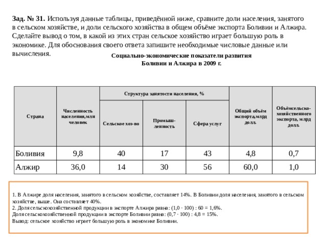 Зад. № 31. Используя данные таблицы, приведённой ниже, сравните доли населения, занятого в сельском хозяйстве, и доли сельского хозяйства в общем объёме экспорта Боливии и Алжира. Сделайте вывод о том, в какой из этих стран сельское хозяйство играет большую роль в экономике. Для обоснования своего ответа запишите необходимые числовые данные или вычисления. Социально-экономические показатели развития Боливии и Алжира в 2009 г.   Страна Численность населения,млн человек Структура занятости населения, % Боливия 9,8 Сельское хоз-во Алжир 36,0 40 Промыш-  ленность Общий объём экспорта,млрд долл. 17 Сфера услуг 14 43 30 Объёмсельско-  хозяйственного 4,8 экспорта, млрд долл. 56 0,7 60,0 1,0 1. В Алжире доля населения, занятого в сельском хозяйстве, составляет 14%. В Боливии доля населения, занятого в сельском хозяйстве, выше. Она составляет 40%. 2. Доля сельскохозяйственной продукции в экспорте Алжира равна: (1,0 · 100) : 60 = 1,6%. Доля сельскохозяйственной продукции в экспорте Боливии равна: (0,7 · 100) : 4,8 = 15%. Вывод: сельское хозяйство играет большую роль в экономике Боливии. 